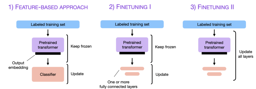 Understanding Parameter Efficient Finetuning Of Large Language Models From Prefix Tuning To