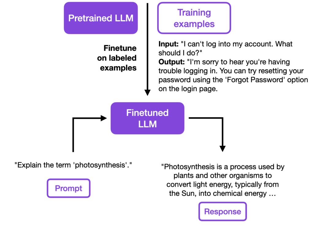 Finetuning Falcon Llms More Efficiently With Lora And Adapters