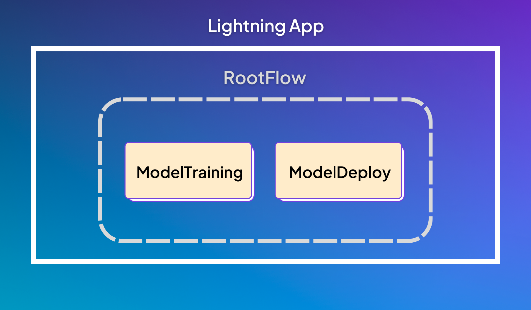 Example app with a RootFlow that contains a training and deployment step.