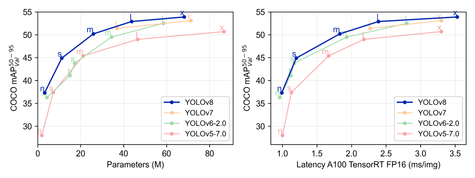 Object detection on the cloud with yolov8