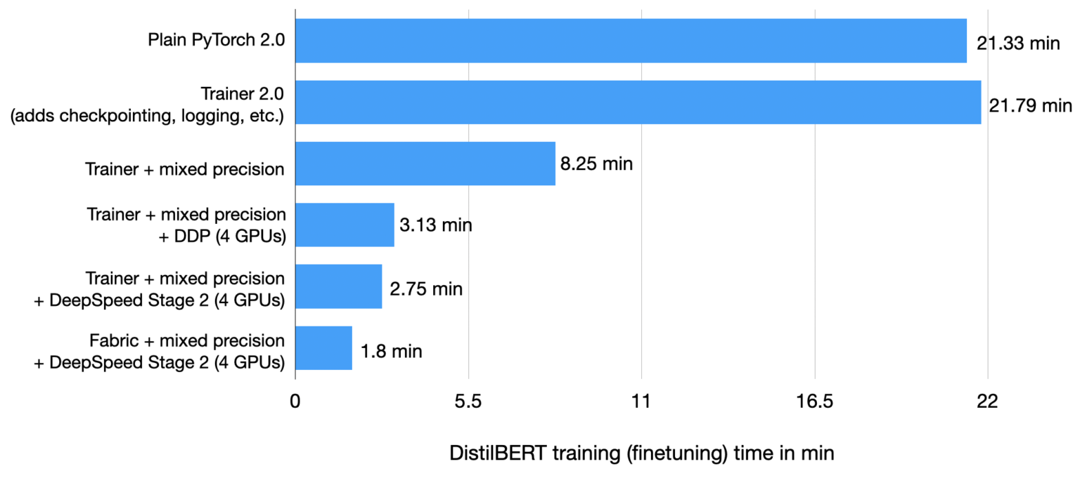 How to Speed Up PyTorch Model Training - Lightning AI