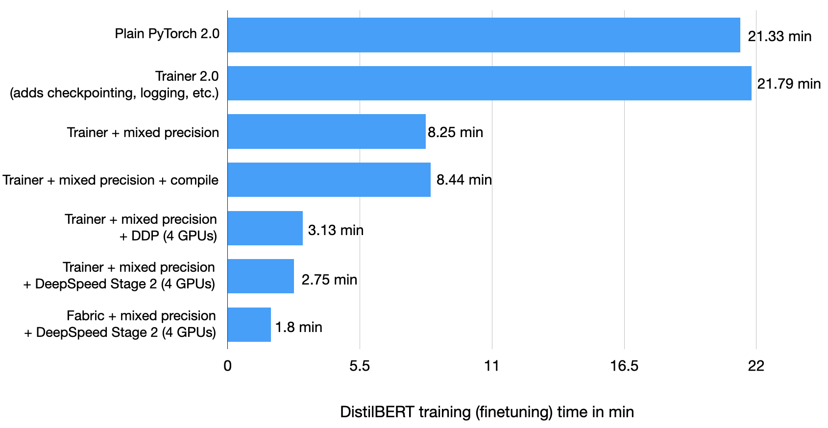 How to Speed Up PyTorch Model Training Lightning AI