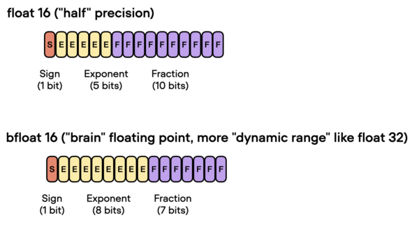 Accelerating Large Language Models with Mixed-Precision Techniques ...