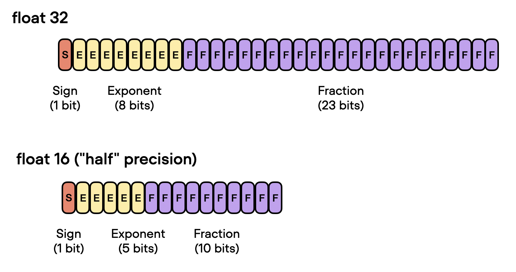 64 bits 32 bits 16 bits 8 bits 4 bits 2 bits 1 bit half bit