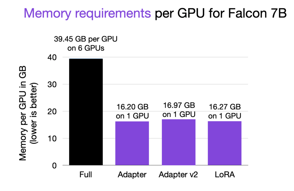 Finetuning Falcon LLMs More Efficiently With LoRA and Adapters ...