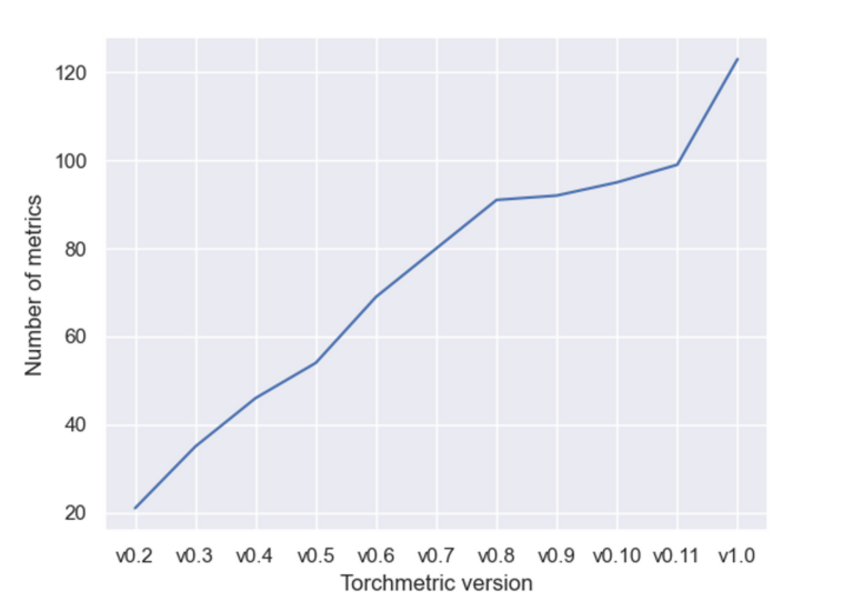 TorchMetrics — a short history to 100+ metrics Lightning AI