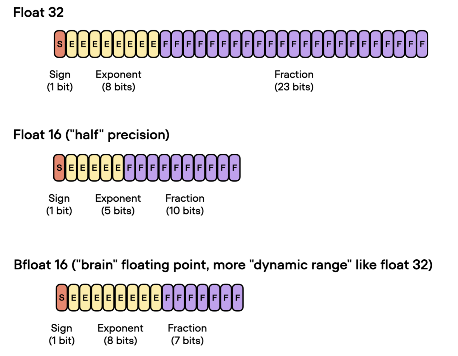 Optimizing Memory Usage for Training LLMs and Vision Transformers in ...