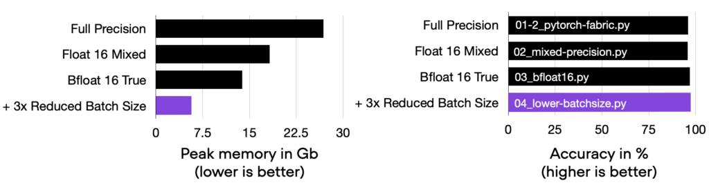 Optimizing Memory Usage for Training LLMs and Vision Transformers in ...