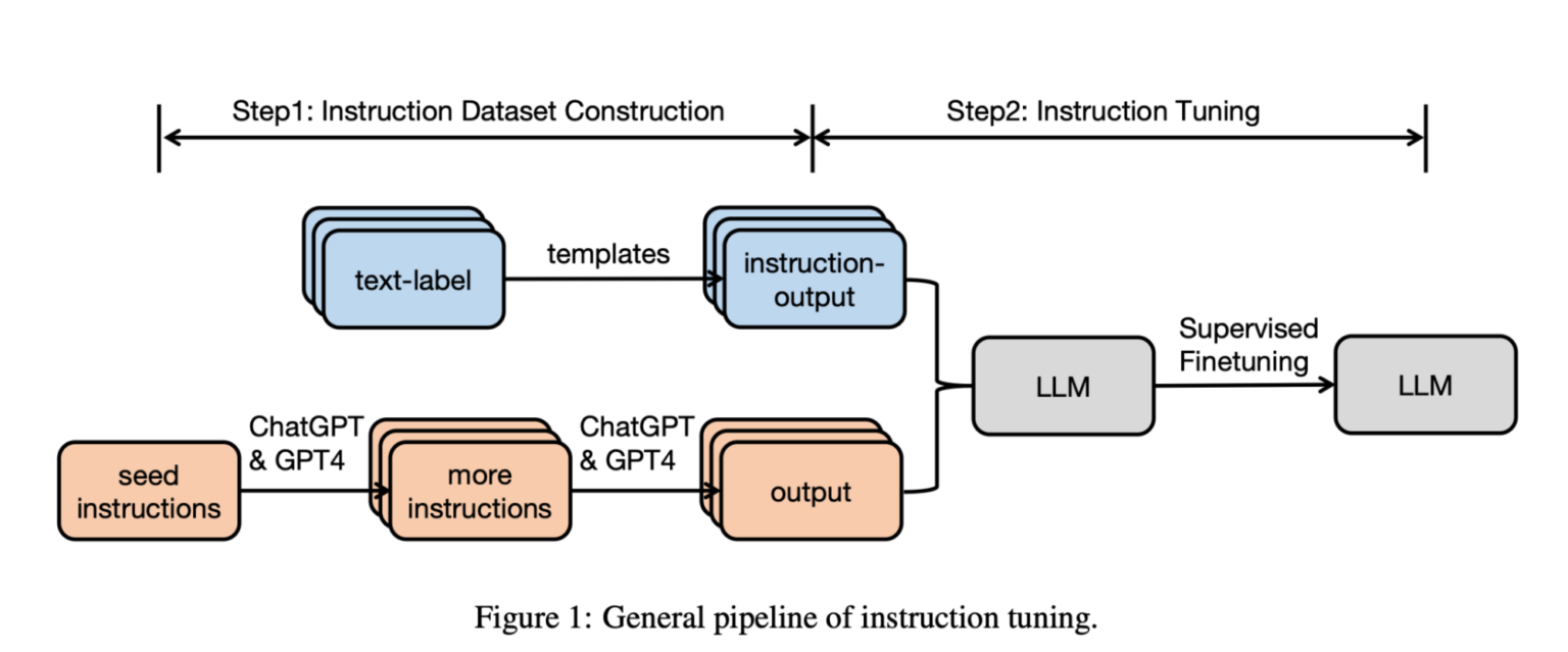 Optimizing LLMs From A Dataset Perspective - Lightning AI