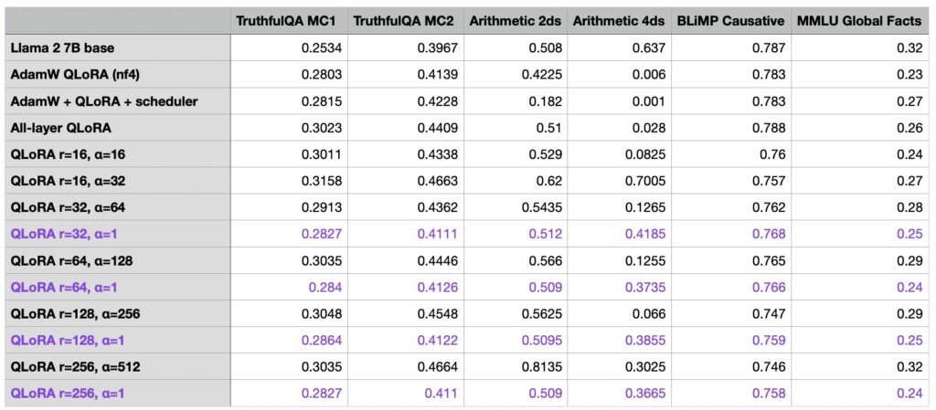 Finetuning LLMs with LoRA and QLoRA: Insights from Hundreds of ...